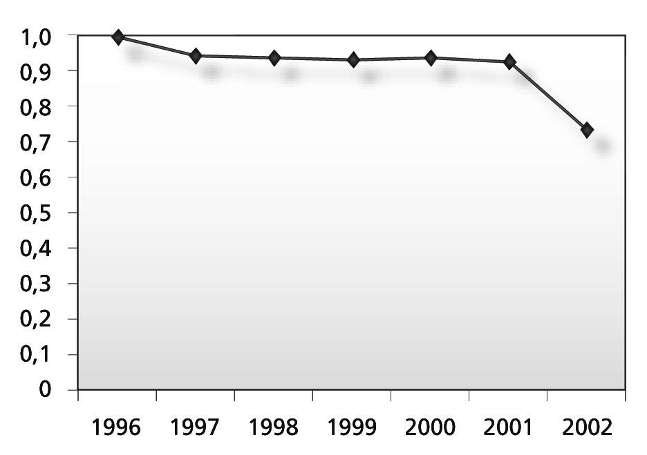 Figur 22 Prosentvis andel av kommunene som fikk ordinært skjønnstilskudd i perioden 1996 2002 Kilde: Beregninger basert på data fra KRD Figur 23 viser korrelasjonen mellom hvor mye hver enkelt