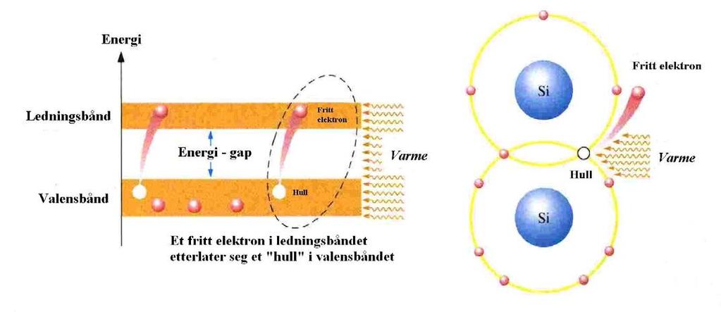 Halvledere - Silisium (Si) og Germanium (Ge) Ved tilførsel av varme kan det dannes et electron-hole pair.