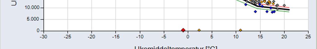 270 kw (dette var med en gjennomsnittlig døgntemperatur på -24,5[ C].) Figur 2, viser et ET-diagram hvor ukentlig energiforbruk mot utetemperatur er plottet.