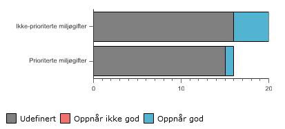 ELV-MILJØGIFTER Prioriterte miljøgifter som tungmetaller i forhold til andre metaller.