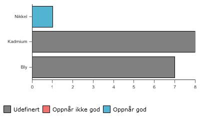 MILJØGIFTER INNSJØ, TUNGMETALLER Grafen viser at vannområdet har (der det er utført undersøkelser) god tilstand mhp tungmetaller.