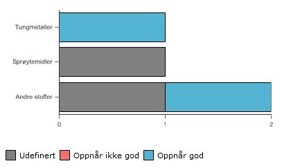 NEIDEN KYSTVANN PRIORITERTE MILJØGIFTER Grafen viser god