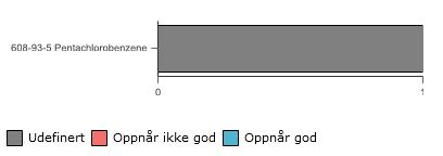 MILJØGIFTER KYSTVANN, PRIORITERTE, ANDRE STOFFER (SPRØYTEMIDLER) Av grafen går det fram at man ikke har undersøkt kystvann i vannområde Neiden for ev.sprøytemiddelrester.