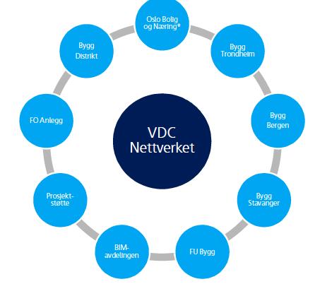 4.3 Implementering av VDC Skanska har vært veldig bevisst på implementeringsstrategi, og å gradvis innføre VDC i flere og flere prosjekter, slik at ting blir gjort på korrekt måte.