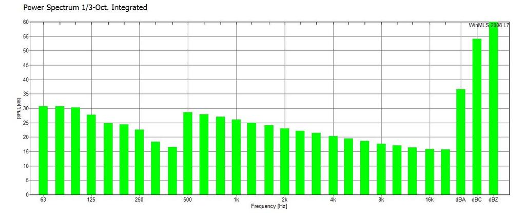 FIGURER / DIAGRAMMER 2. Bakgrunnstøy Fig 2.1: Gjennomsnitt bakgrunnsstøy pr frekvens 3a.