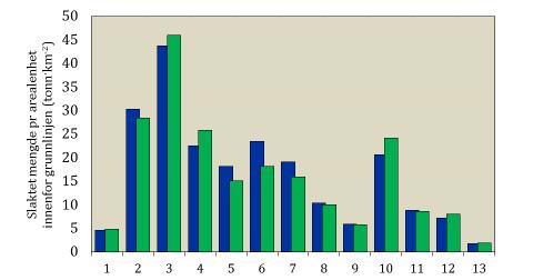 Årsproduksjonen splittet opp på det enkelte produksjonsområde avhenger av antall lokaliteter og til en viss grad størrelsen på lokalitetetene, noe som ikke er uventet (figur 2.2).
