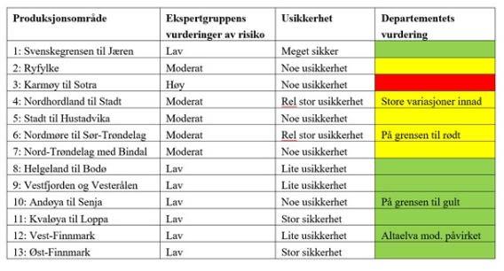 DEL 3 Bra samsvar mellom den foreløpige vurderingen av lusepåvirkning og oppdrettsintensiteten i produksjonsområdene Det nye systemet for kapasitetsregulering som formelt trer i kraft 15.