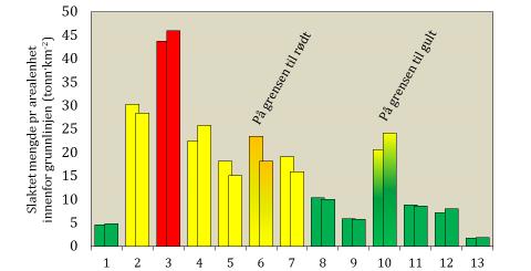 (figur 3.2). Produksjonsområdene som er vurdert som grønne, er med ett unntak, bare de som har den laveste produksjonen pr arealenhet innenfor grunnlinjen.