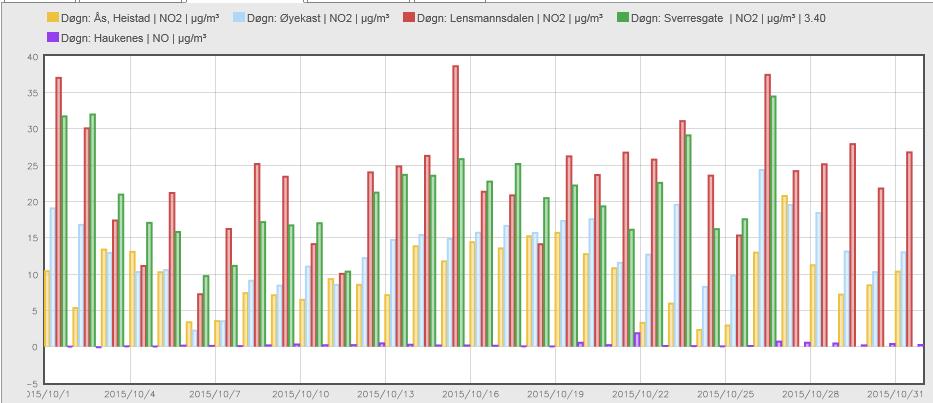 side 4 av 11 Tabellen viser NO 2 døgnverdi for målestasjonene i