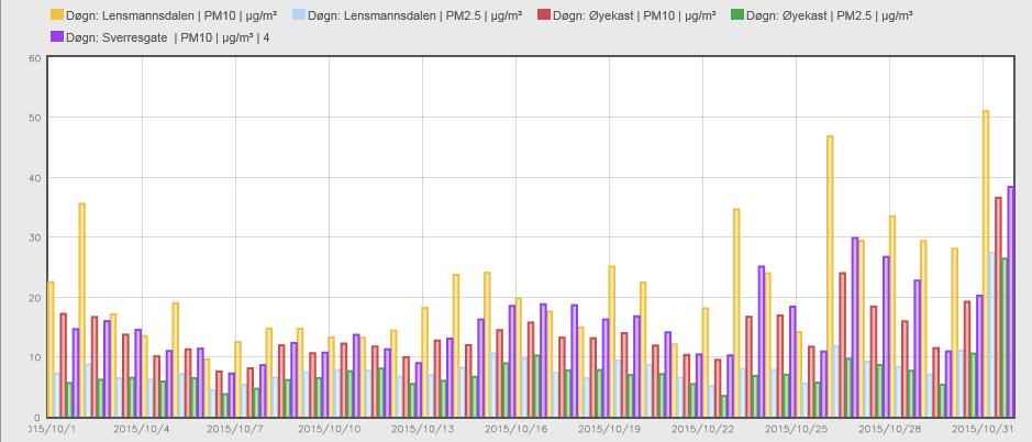 side 5 av 11 Grafen viser PM10 og PM2,5 døgnverdier for alle stasjonene som måler PM(Svevestøv) i Grenland. (Grenseverdi PM10=50 ug/m 3 pr.døgn.) (Søylefargene angir ikke samme målestasjon som NO 2-grafen foran.