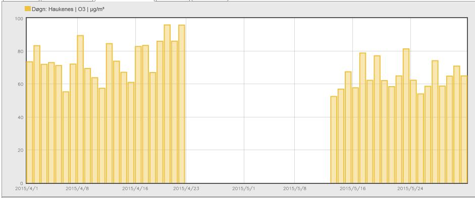I mars og april 2012 og 2014 var instrumentet på årsservice+problemer med instrumentet og datagrunnlaget blir derfor for dårlig) Grafen viser