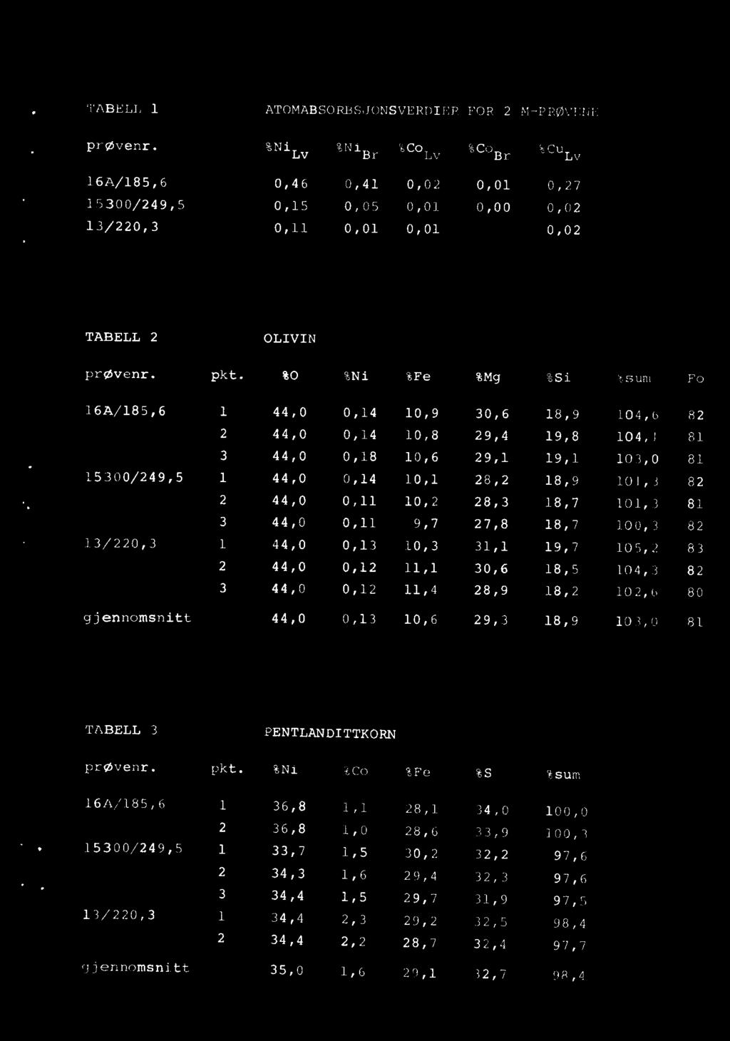 TABELL 1 ATOMABSORBSJONSVERDIER FOR 2 M-PRØVENE prøvenr.