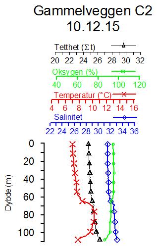 3 Resultater 3.1 Hydrografi og oksygen Vertikalprofilene for temperatur, salinitet, tetthet og oksygenmetning på C2 ved Gammelveggen 2015 er vist i Figur 3.