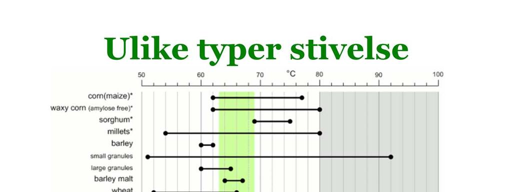 Her er en oversikt over gelatiniseringstemperaturene til ulike sorter stivelse, gitt ved de svarte båndene Det heltrukne grønne feltet er vanlige temperaturområdet for