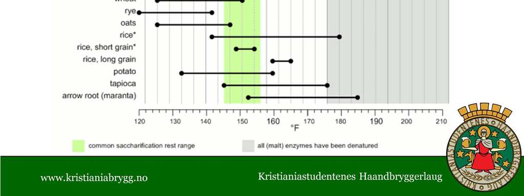 gelatiniseringen skjer best på lavere temperatur En cereal mash, der stivelsen varmes opp (kanskje til og med kokes) på høyere temperatur for å gelatiniseres Legg merke