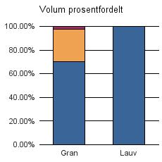 1739 RØYRVIK Gran 683 273 21 977 Lauv 37 37 Sum: 720 273