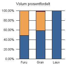 1718 LEKSVIK Furu 155 164 0 319 Gran 10 539 6 943 369 17 851 Lauv 62 62 Sum: 10