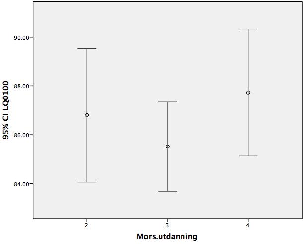 Figur 5: Diagrammet viser livskvaliteten (LQ0-100 %) ved de ulike utdanningsnivåene hos mor, der 2 er laveste og 4 er høyeste utdanningsnivå. 4.0 Diskusjon 4.
