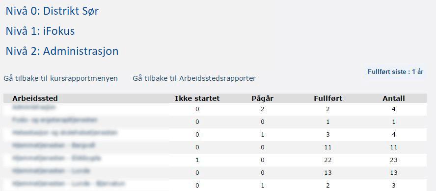 Kursrapport En kursrapport er en oversikt over alle ansatte som har tatt et gitt kurs. I meny Navigasjon, velg Arbeidsstedsrapporter. Slik ser en Nivå 2 - rapport ut.