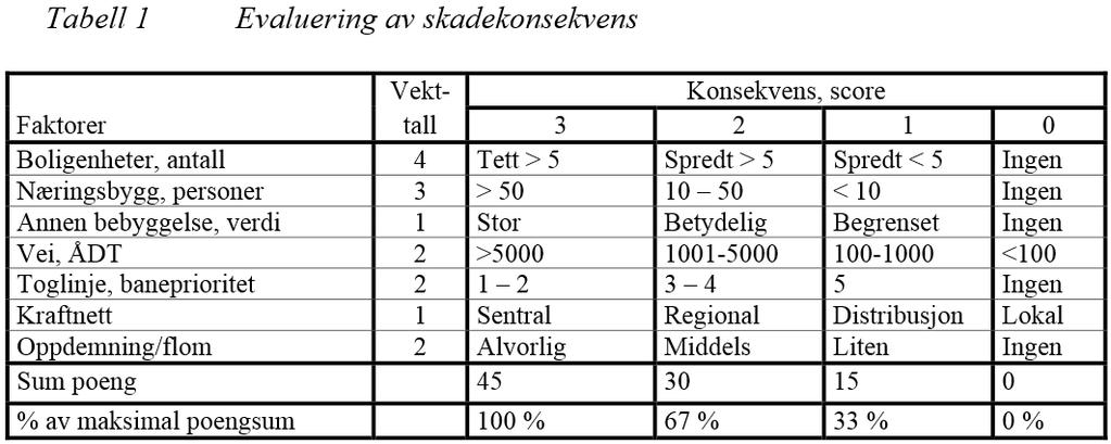 EVALUERING SKADEKONSEKVENS, FAREGRAD, OG RISIKO Evalueringen av faregrad, skadekonsekvens og risiko er utført i henhold til NGI-rapport nr.