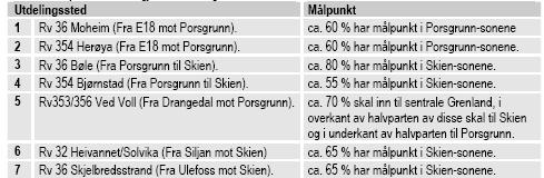 Trafikk gjennom utdelingsstedene Oppsummert viser