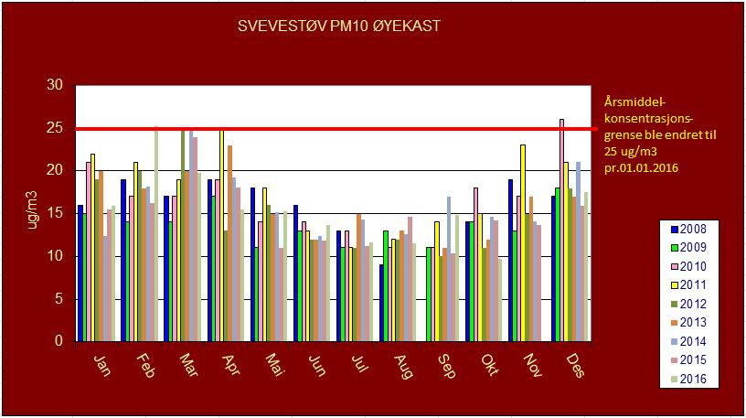 Side 21 av 38 6.2.1 Svevestøv PM 10 I grafen nedenfor vises årsvariasjonen for PM 10 målesesongene 2008 til 2016. Grafen viser et gjennomsnitt pr.