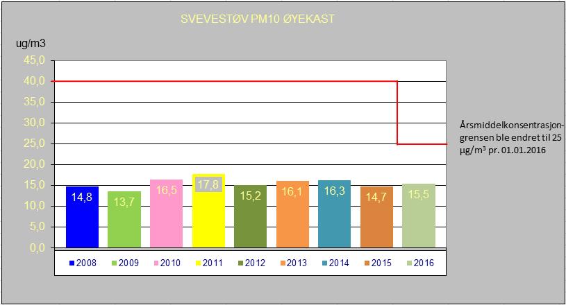 Side 22 av 38 Tabell 15. Mengde (gjennomsnitt) gjennom året. 6.2.1 Svevestøv PM 2,5 I grafen nedenfor vises årsvariasjonen av PM 2,5 for 2014-2016.