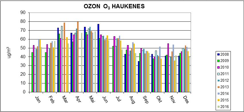Side 27 av 38 6.3.2 Ozon Forurensningsforskriften angir ingen grenseverdier for ozon (O 3 ). I grafen nedenfor vises gjennomsnittlige månedsverdier gjennom hele året.