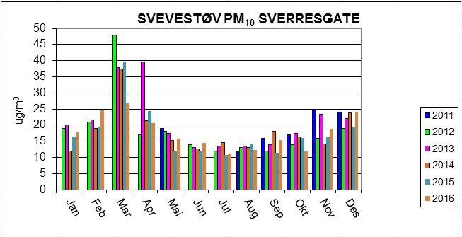 Side 31 av 38 Stasjonen ved Sverresgate ble startet 24.02.2011, og den kom i regulær drift 01.04.2011. Stasjonen måler svevestøv PM 10 og Nitrogenoksider.