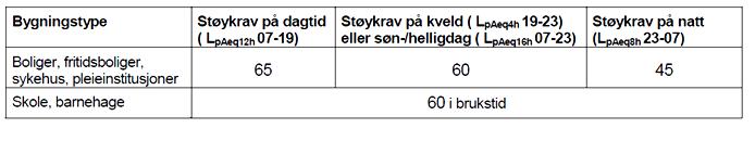 Støyutredning Lade allé 65 9 3.1 Kommuneplanens arealdel 2012-2024, 21.