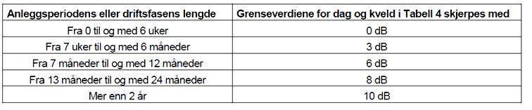 1 Alle tiltak skal planlegges slik at støyforholdene innendørs og utendørs blir tilfredsstillende.