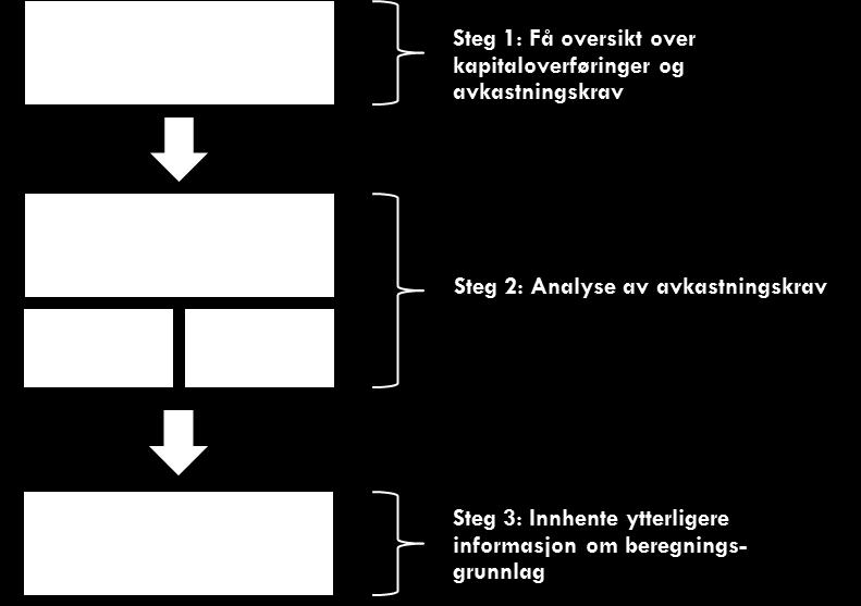 7.3.3 Kapitaloverføringer og interne lån Som diskutert tidligere kan det drives ulovlig krysssubsidiering gjennom kapitaloverføringer og interne lån.