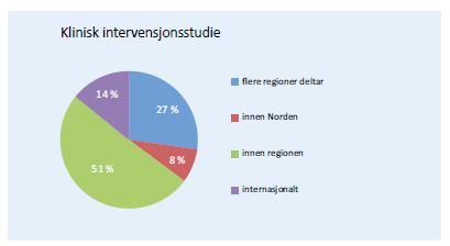 Forventninger Flere kliniske studier og pasienter i kliniske studier