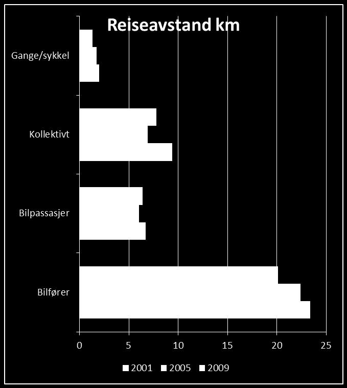 Utviklingen i reiseavstand 2001-2009 Reiser lengre enn før Vi reiser