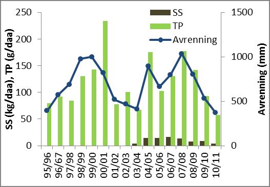 fosfor var de største tapene i oktober, da avrenningen (og nedbør) også var høyest. Figur 8. Avrenning og tap av totalfosfor (TP) fra 1995 til 21 fordelt på jordbruksareal.