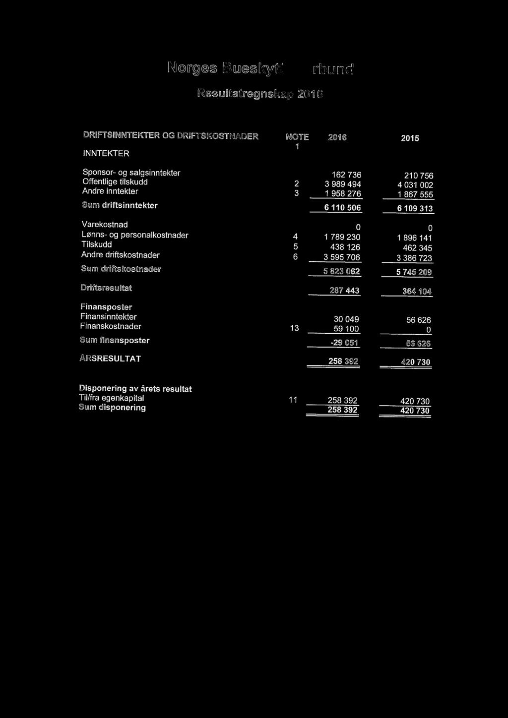 126 462 345 Andre driftskostnader 6 3595 706 3386 723 Sum driftskostnader 5 823 062 5 745 209 Driftsresultat 287443 364104 Finansposter Finansinntekter 30 049 56 626