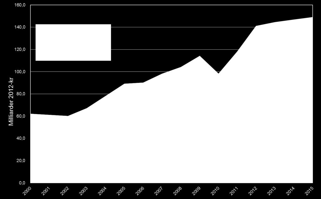Markedet er stort og vokser raskt Offshoremarkedet har vokst fra 100 mrd kr i 2010 til 140 mrd i år.