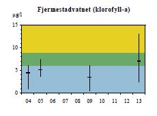 Innsjøer i Orrevassdraget Fjermestadvatnet