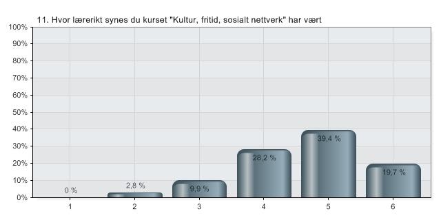 Kultur, fritid og sosialt nettverk Hvor lærerikt synes du kurset "Kultur, fritid, sosialt nettverk" har vært Sett kryss ved det tallet som markerer din vurdering av kurset.