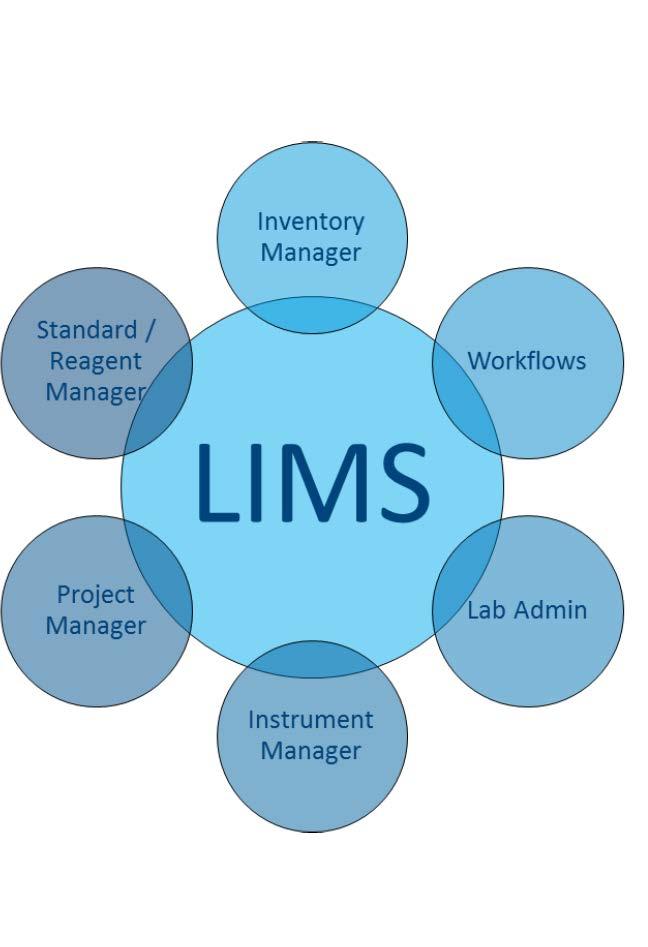 Laboratory Information Management System (LIMS) Analyse: Prøveregistrering (unik ID og QR-kode) Lagringslokasjon Lagring av analysedata Laboratorieutstyr og