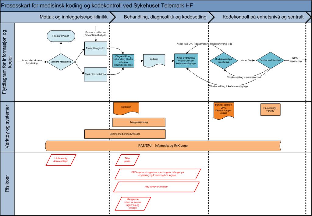 Figur 2-1: Prosesskart for medisinsk kodepraksis ved Sykehuset Telemark HF 2.2 Styrings- og kontrollmiljø 2.2.1 Roller, ansvar og organisering Overordnet ansvar for kvaliteten i medisinsk koding ligger hos administrerende direktør.