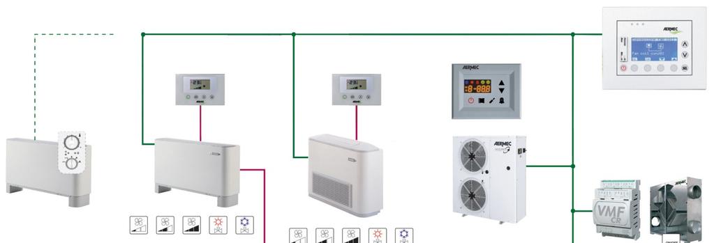 Eksempel på system E5 hovedkontroller styrer grupper på fancoils. Hver gruppe har en E4 kontroller som styrer fra 1 6 fancoils pr gruppe.