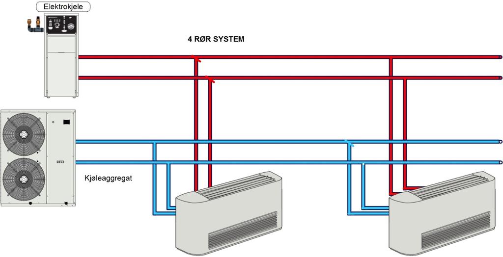 4 rørs system for yrkesbygg Her får man alt på et brett. Mulighet til kjøling og varme samtidig og stor fleksibilitet for bygget.
