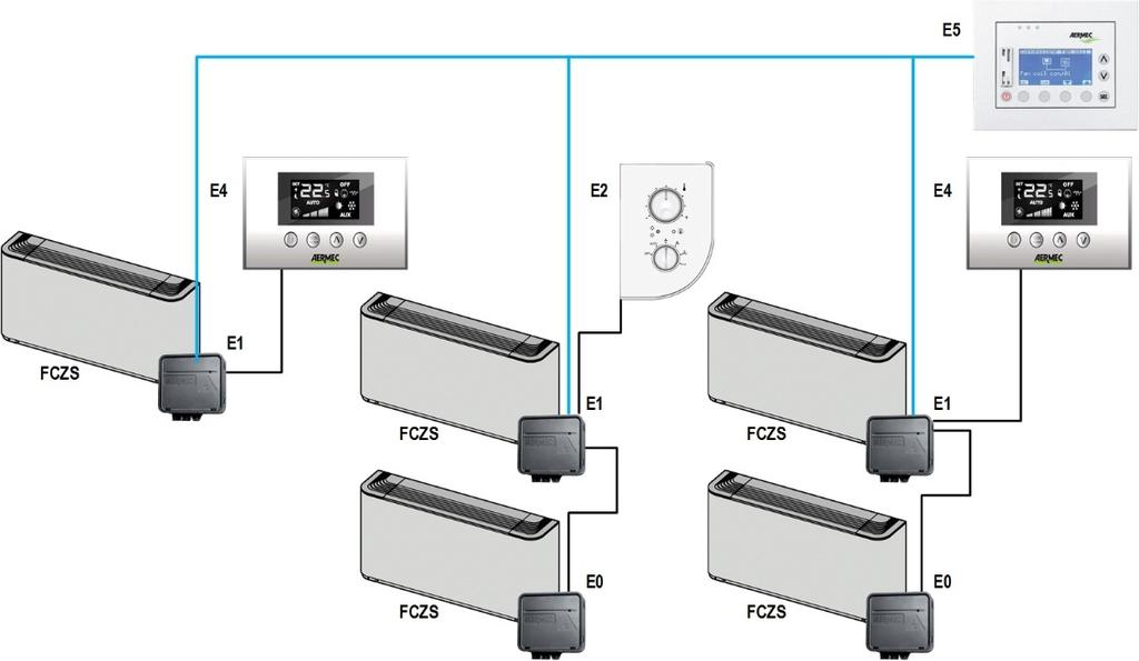 Ventil sitter inne i fancoil E bus system med mulighet for Modbus Ny teknologi med bus system hvor mange fancoils kan