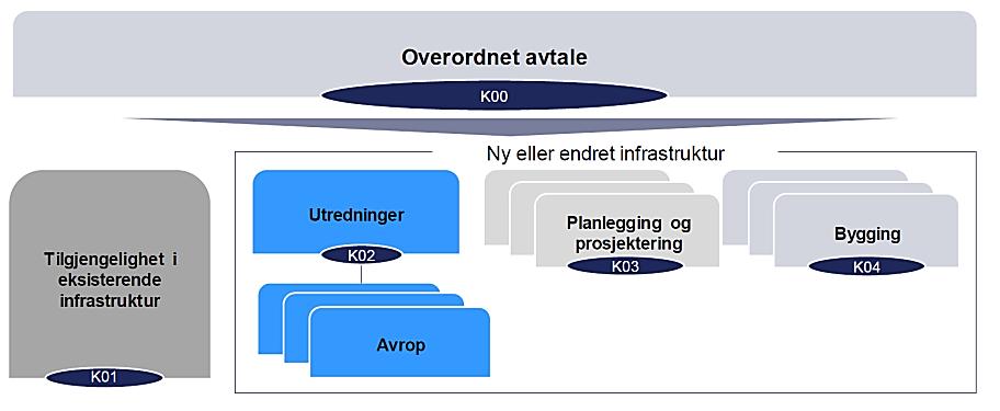 Frimannslund en rekke avtaler som regulerer Bane NORs virksomhet.