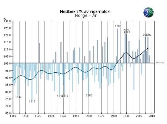 Vinn-vinn sitasjoner? Mer kraft og mer laks? Illustrasjon: Nedbørsutviklingen i Norge de siste 100 år. Vi ser at økningen fra 1950 og 1960 til i dag har vært på om lag 10% for landet i snitt.