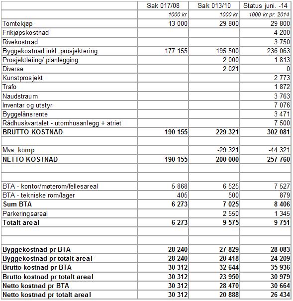Byggekostnad Tabellen syner berekning av byggekostnad berekna ut frå dei økonomiske rammene i politiske vedtak og i prosjektrekneskap for Førde rådhus.