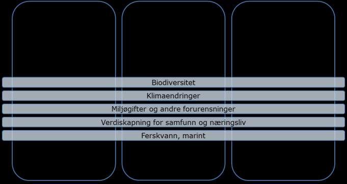 NIVA nye SISer fra 2016 3 år hver, ca 3 3,5