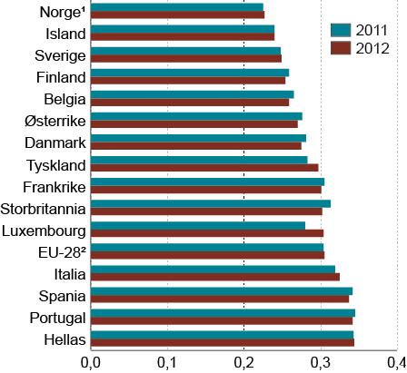 Figur 6.4 Fordelingen av husholdningenes disponible inntekt i 2011 og 2012 per forbruksenhet i EU-28 2 og for enkelte land i Europa i 2011 og 2012. Målt ved Ginikoeffisienten.