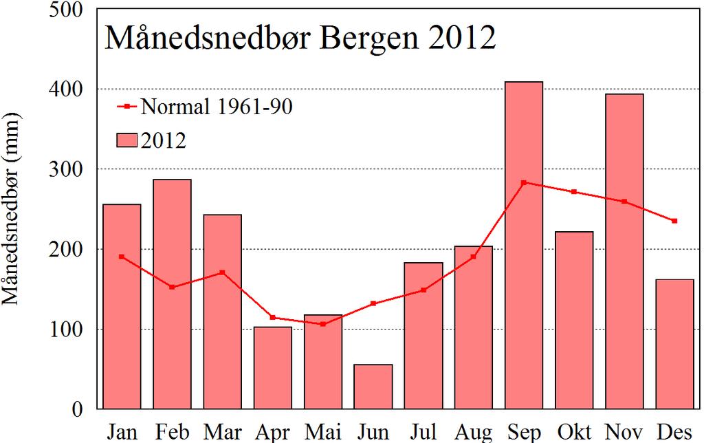 VÆRFORHOLD 2012 Nedbørmengdene i 2012 ved Bergen Florida var over normalen med 117 %, og det ble målt 2627 mm nedbør mot normalen (1961-1990) på 2250 mm (figur 3).
